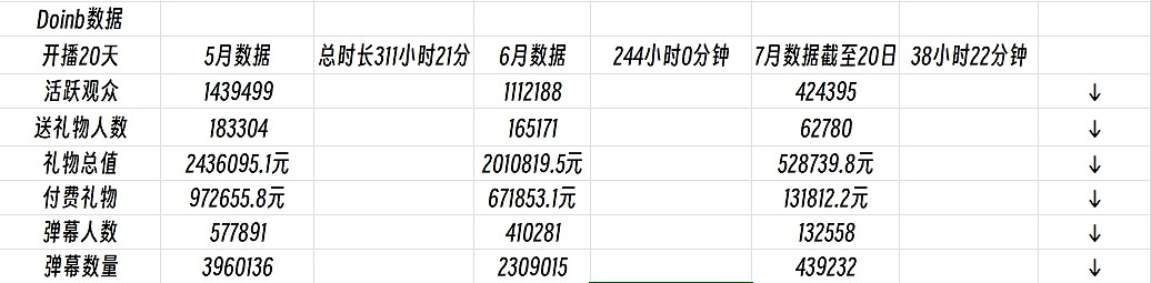 最后直播/赛场不会双输吧⁉Doinb本月仅播5天 直播流水持续下降 - 2