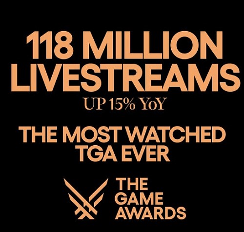 TGA 2023收视创纪录！全球观众人数达到1.18亿 - 1