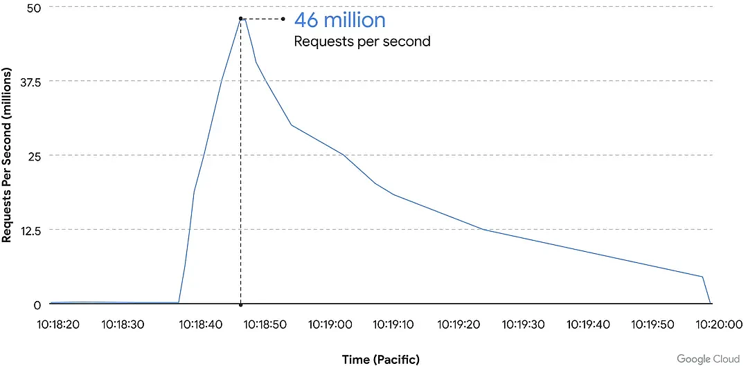 Google成功挫败一次DDoS攻击 峰值时每秒请求超过4600万次 - 1