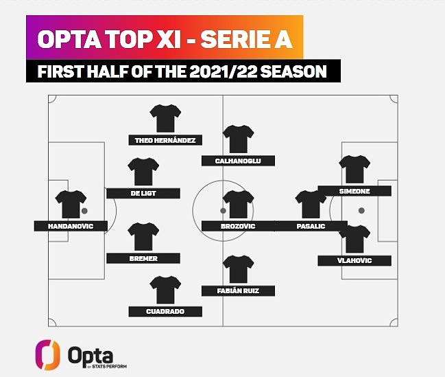 OPTA评意甲半程最佳阵：国米3人入选最多，弗拉霍维奇领衔