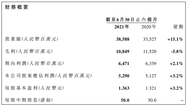 雅居乐完成全年销售目标50.2%，毛利同比下降5.8%至108.49亿元 - 1