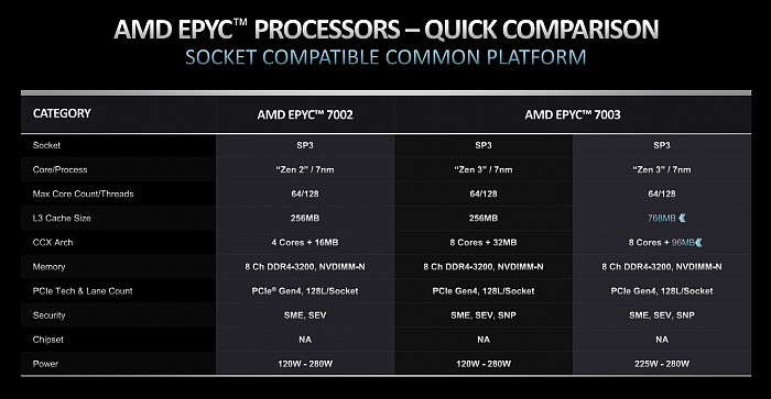 MD发布3D缓存版EPYC：64核心配768MB 售价5.6万元 - 4