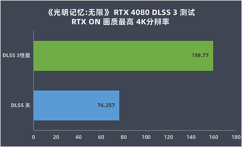 【IT之家评测室】英伟达 GeForce RTX 4080 16G 首发评测：大胜 RTX 3090Ti，坐稳高端宝座 - 38
