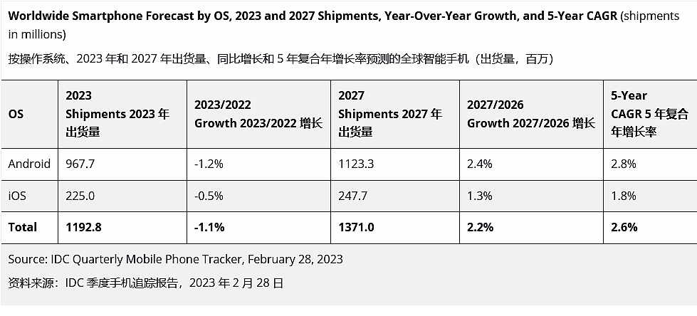 IDC 预估 2023 年全球智能手机出货量同比下降 1.1%，2024 年才会真正复苏 - 1