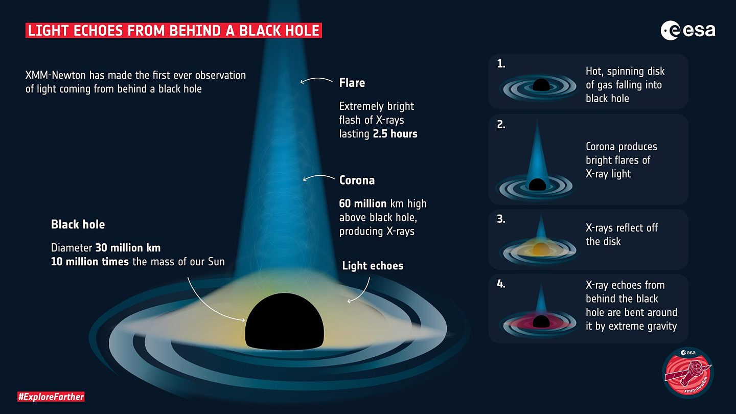 新黑洞发现证实了爱因斯坦的广义相对论 - 2