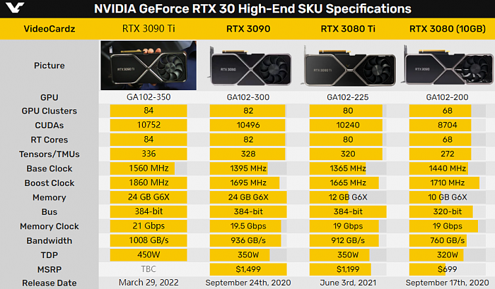 450W高功耗卡皇名不虚传：RTX 3090 Ti 4K性能提升10% - 2