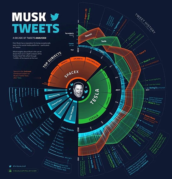 A Decade of Elon Musk's Tweets,Visualized（可视化伊隆·马斯克十年推文）｜visual capitalist.com