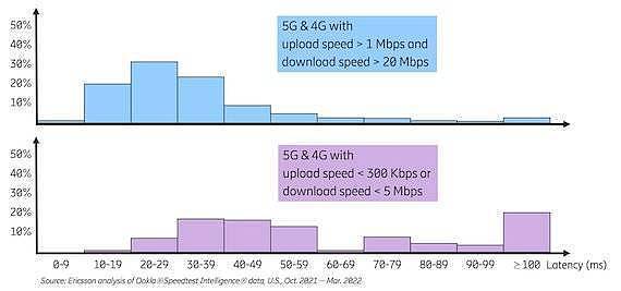 5G低时延对手机用户影响甚微 优质4G也能实现良好体验 - 3