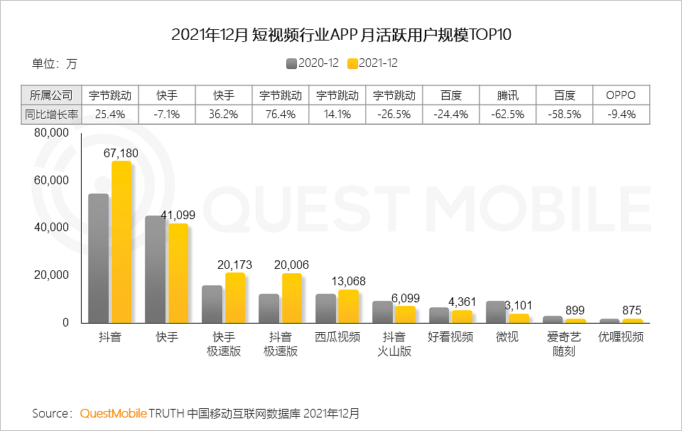 QuestMobile2021中国移动互联网年度大报告：社交、购物、视频及金融四大行业用户超10亿，短视频总时长占比增至26% - 38