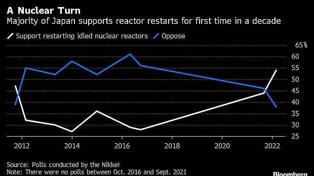 电价飙升下超半数日本人支持重启核电 系2011年福岛核事故以来首次 - 1