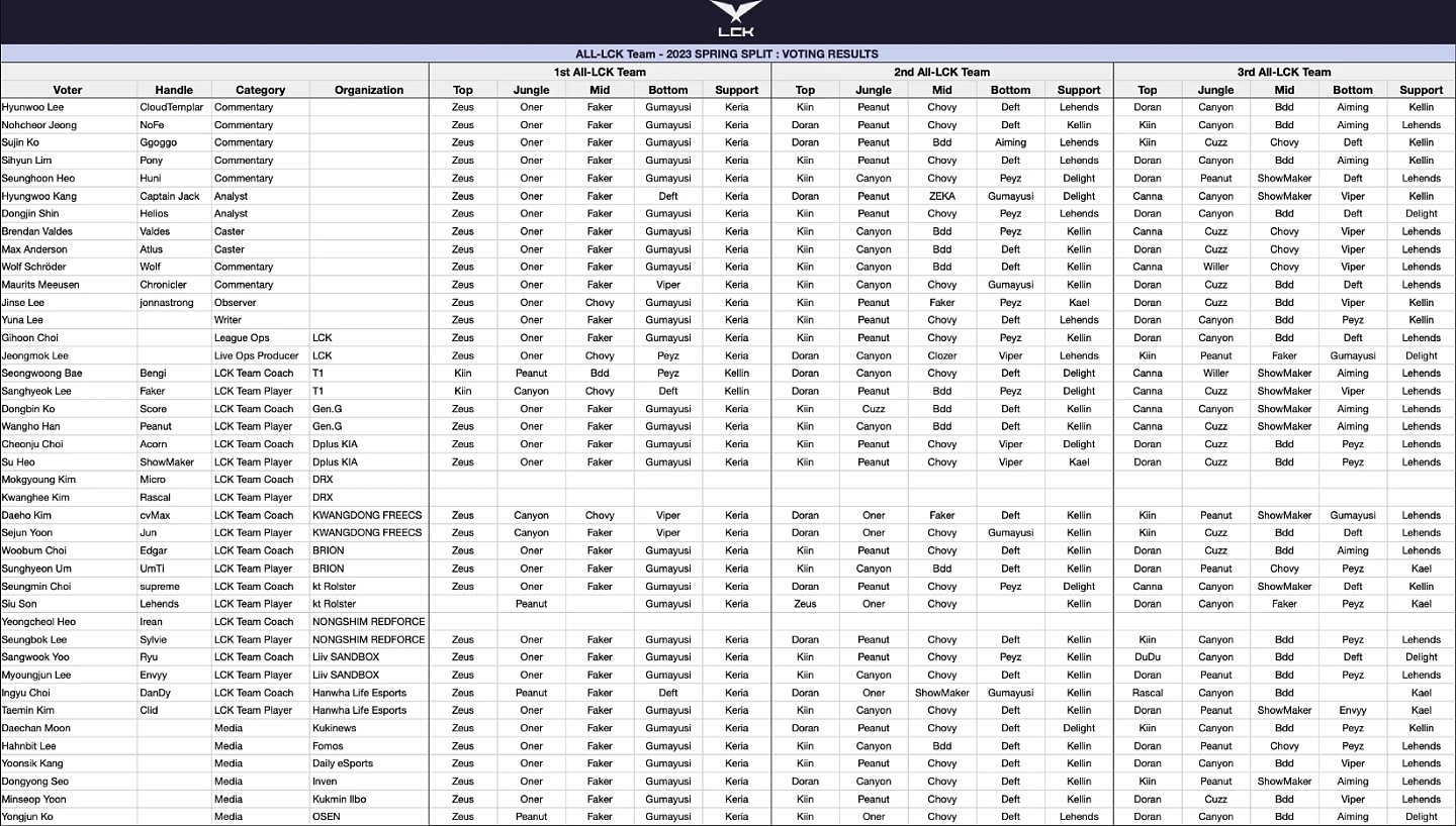 LCK常规赛最佳阵容投票明细：T1全队断层领先，Keira全票一阵辅助 - 2