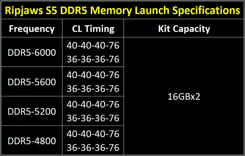 芝奇推出 Ripjaws S5 系列 DDR5 内存：最高 6000MHz，两种时序可选 - 2