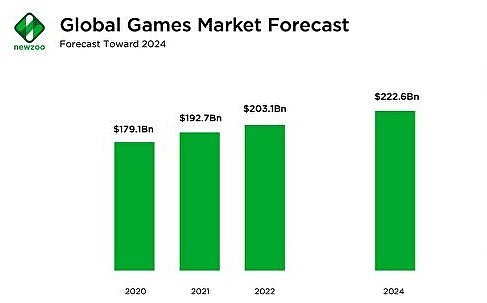 Newzoo：全球游戏市场收入预计在今年达到2000亿美元 - 1