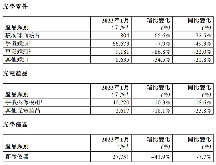舜宇光学：1 月手机镜头出货量 6667.3 万件，同比下降 49.3% - 1