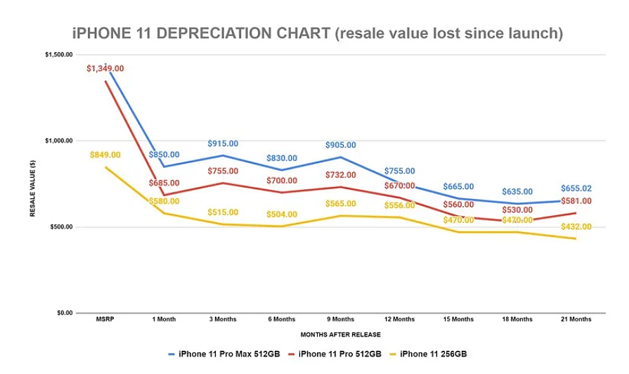研究报告：苹果 iPhone 12/Pro 系列同期保值率高于 iPhone 11/Pro，iPhone 12 mini 贬值明显 - 2