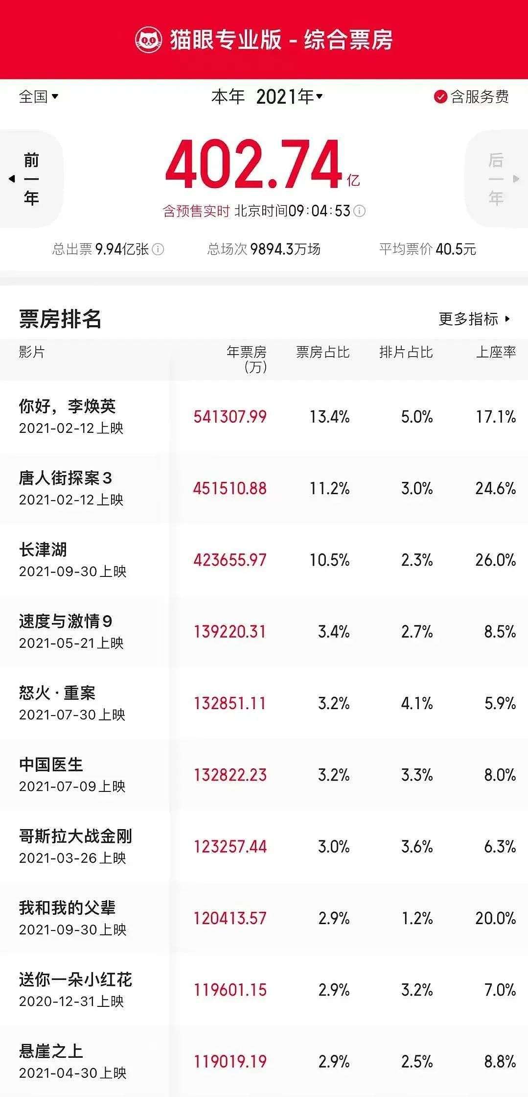《长津湖》票房破43亿跻身top3，破纪录背后的“逼捐”和影视股 - 2