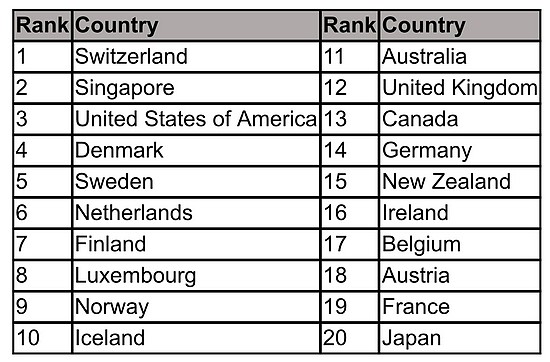 全球人才竞争力指数发布 瑞士登榜首 - 1