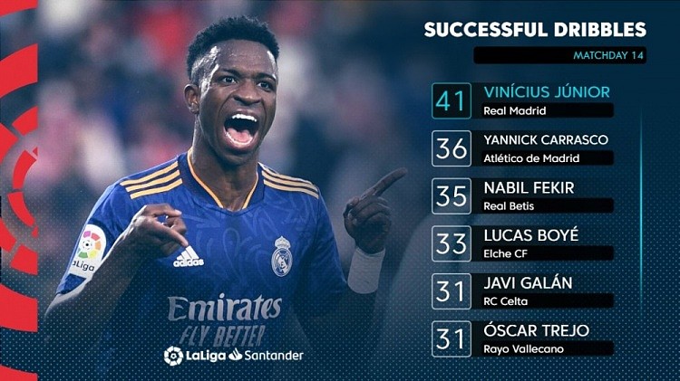 维尼修斯名列西甲本赛季成功过人数据统计榜首，平均每场3.15次