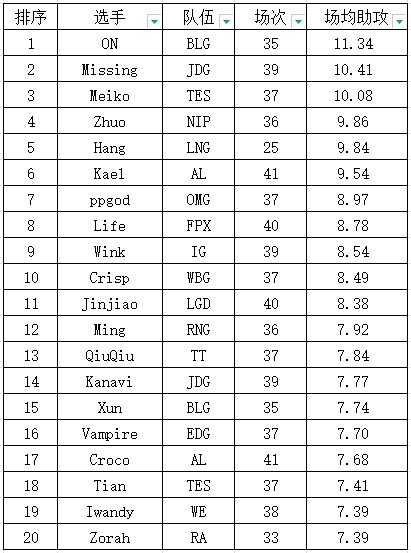 LPL常规赛场均助攻：ON以11.34的数据位列第一 Missing第二Meiko第三 - 2