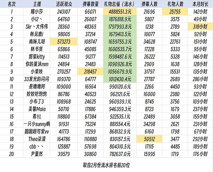 遥遥领先?斗鱼星秀区：喵小莎超第二3百万 男脱口秀突出重围 - 2