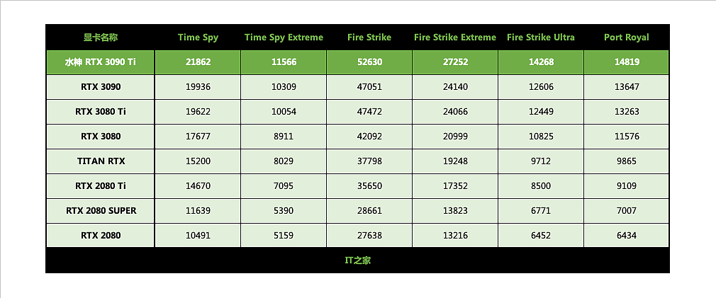 【IT之家评测室】iGame GeForce RTX 3090 Ti 水神显卡首发体验：傲视 RTX 30 显卡，暴打 TITAN RTX - 27