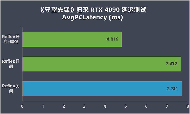 【IT之家评测室】英伟达 GeForce RTX 4090 首发评测：AI 加持 DLSS 3 帧数暴涨 4 倍 - 41