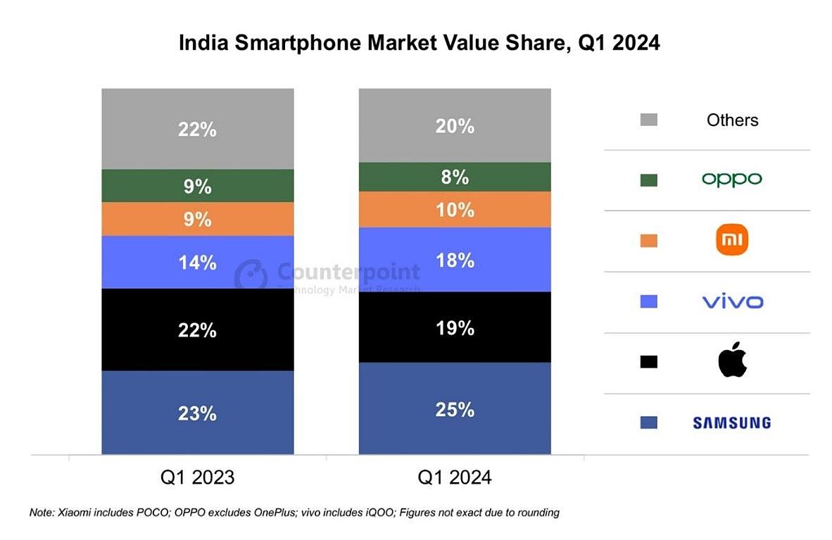 24Q1 印度手机报告：vivo 19.2% 出货量第一、三星 25% 出货金额第一 - 2