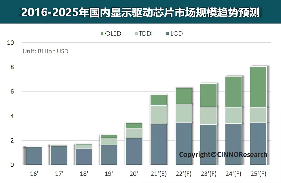 至2025年国内显示面板驱动芯片市场规模将持续增长至80亿美元 - 1