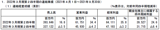 日本六大玩具公司半年业绩：卡牌与一番赏大受欢迎，龙珠高达是万代支柱IP - 2
