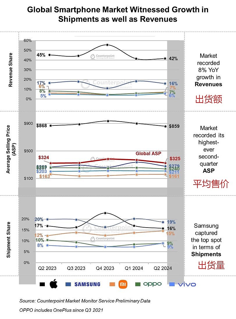 2024Q2 全球智能手机出货量报告：苹果最吸金、三星最畅销、小米增速最快 - 2