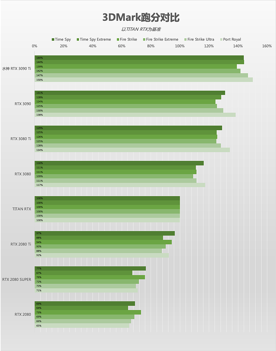 【IT之家评测室】iGame GeForce RTX 3090 Ti 水神显卡首发体验：傲视 RTX 30 显卡，暴打 TITAN RTX - 28