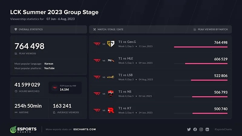 Faker不在 谁看T1？外媒统计LCK夏季常规赛观众峰值前五比赛 - 1