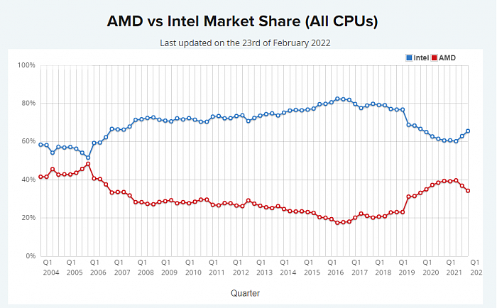 数据显示Intel扭转颓势 正重新夺回x86处理器市场 - 1