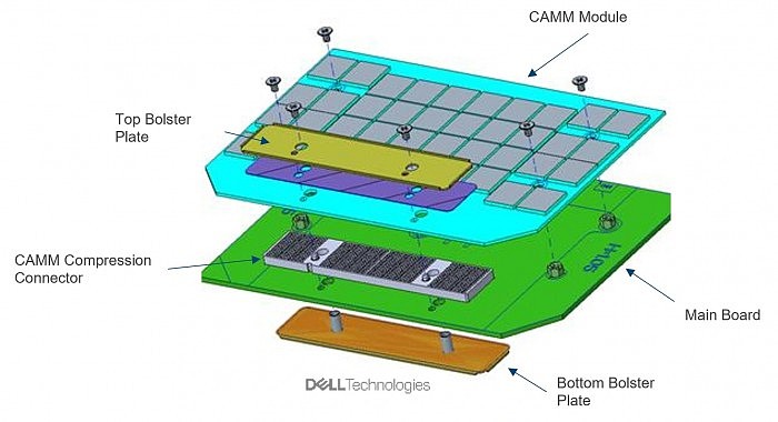 革命性CAMM DDR5内存正式发布：单条轻松128GB、还薄了57％ - 2