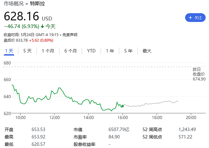 马斯克收购推特成“马戏表演” 分析师预计特斯拉股价再跌一半 - 2
