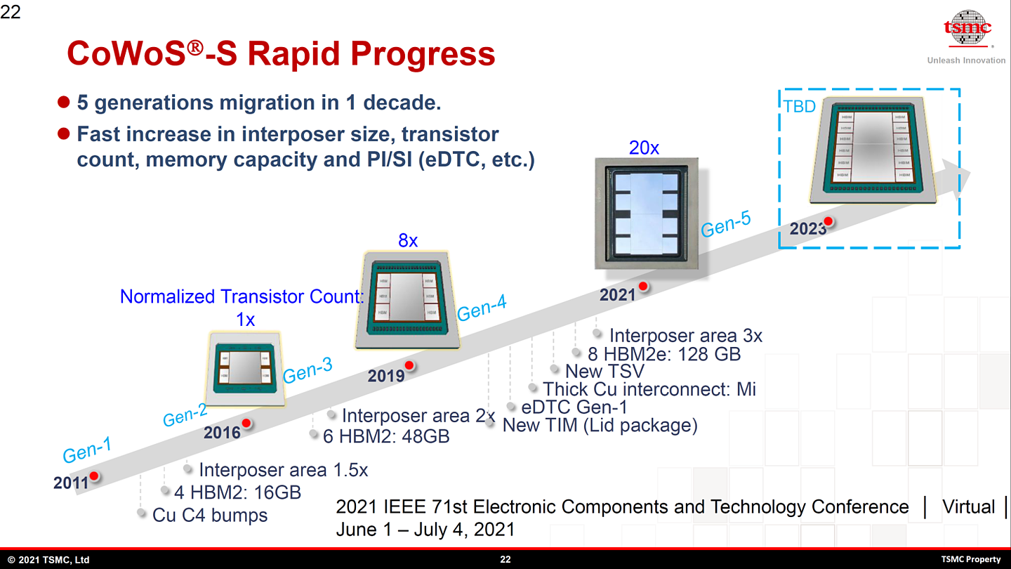 台积电展示 CoWoS 封装技术路线图：128GB HBM2e 显存，已用于 AMD MI200 - 1