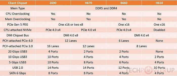 Intel H670/B660/H610主板集体曝光：全线支持DDR5、PCIe 5.0 - 2