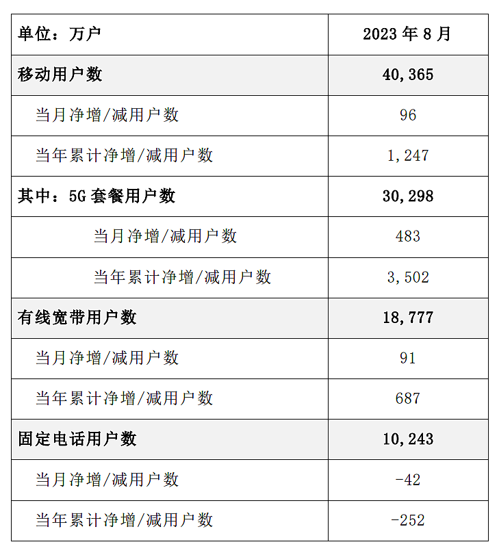 中国移动 / 联通 / 电信 8 月 5G 套餐用户数出炉，分别达 7.33/2.43/3.03 亿户 - 3