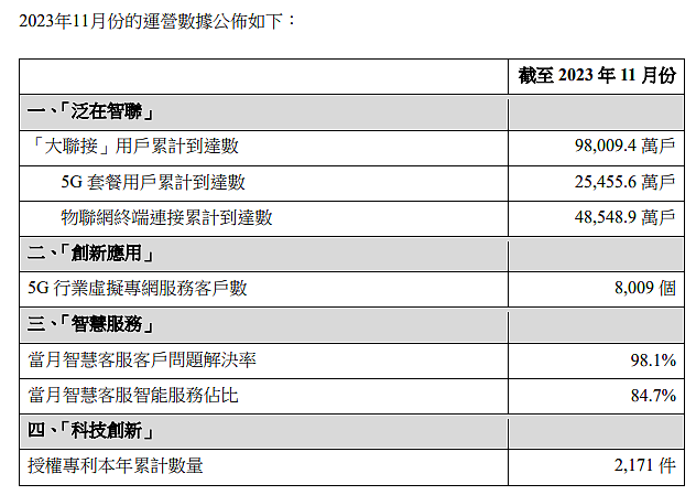 中国联通 11 月 5G 套餐用户累计约 2.55 亿户，净增约 300 万户 - 1
