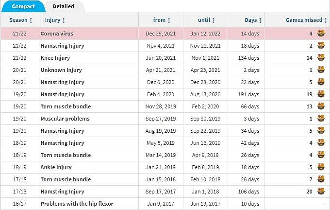 登贝莱加盟巴萨后共受伤14次，伤缺702天&104场比赛? - 1