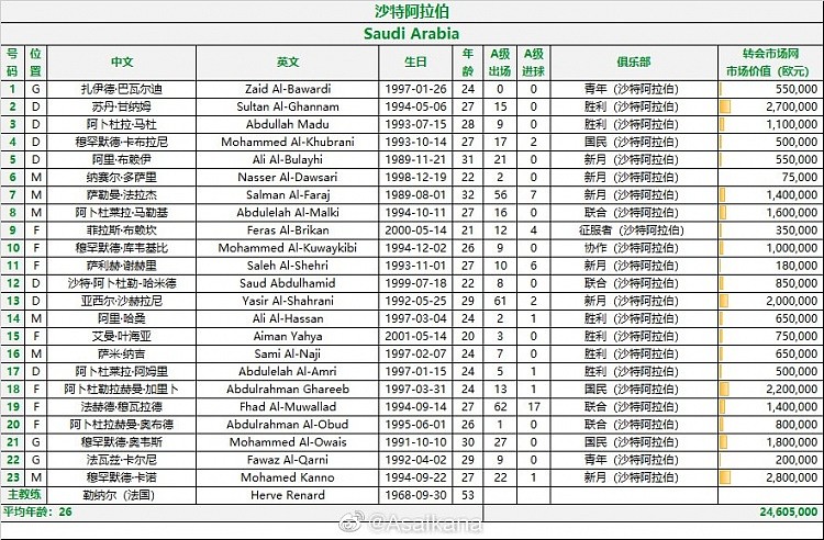 沙特战国足23人名单：谢赫里在列 - 1