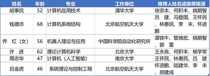 2021年中国科学院院士增选初步候选人名单公布 - 2