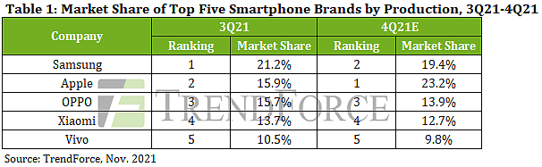 iPhone市场份额或于2021年4季度超越三星 5G iPhone SE有望明年到来 - 1