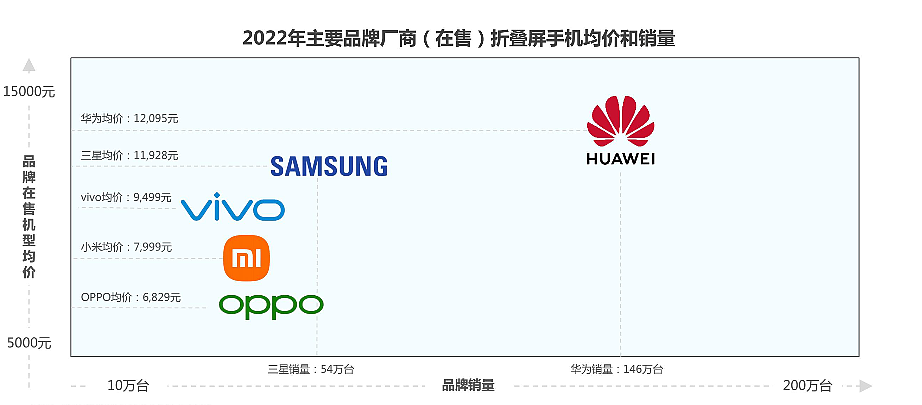 艾瑞发布 2023 年中国折叠屏手机市场洞察报告，华为高达 51.3% - 4