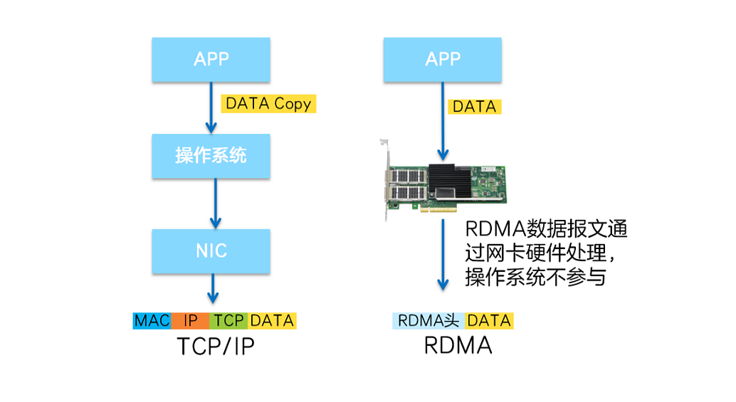 RDMA 能给数据中心带来什么 - 4