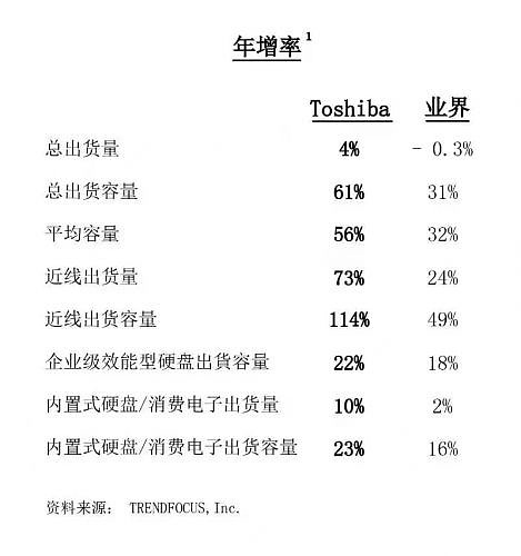 东芝 2021 年硬盘出货量增长 4%，总容量达 187.24EB - 2