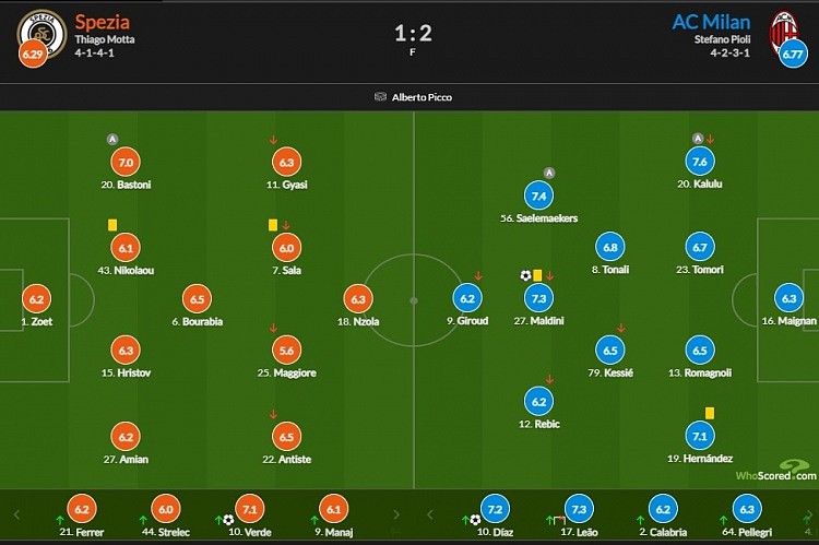 米兰vs斯佩齐亚评分：马尔蒂尼意甲首球7.3分 迪亚斯绝杀7.2分 - 1