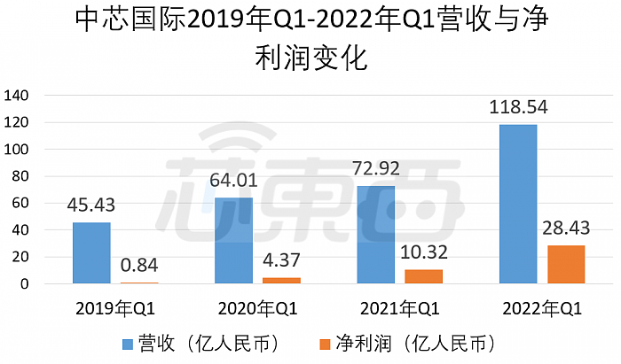 中芯国际CEO：供应链交货延期数月 电源管理、Wi-Fi芯片仍短缺 - 2