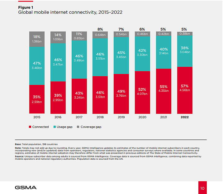 全球移动互联网连接数据（2015-2022）