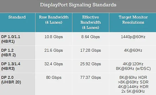首批支持DisplayPort UHBR的视频源和显示设备完成认证 - 2